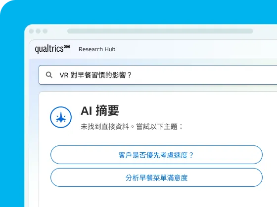 天藍色背景上的數位介面截圖，顯示繁體中文版的 Qualtrics XM Research Hub，搜尋欄中輸入了「VR 對早餐習慣的影響？」，下方則有標題為「AI 摘要」的自動生成區塊。