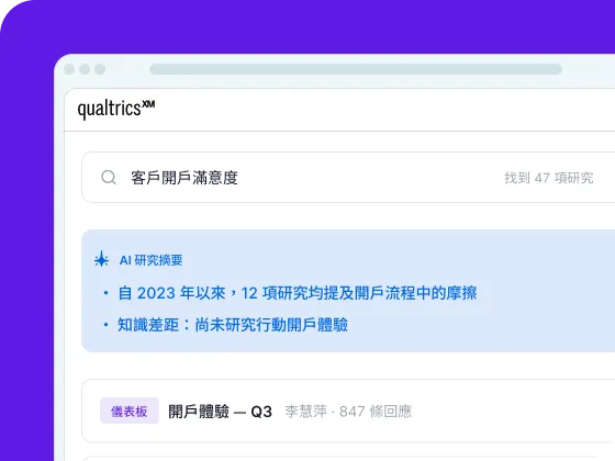 Qualtrics Research Hub 搜尋介面顯示客戶開戶滿意度查詢結果，AI 摘要列出 12 項相關研究及知識差距分析。