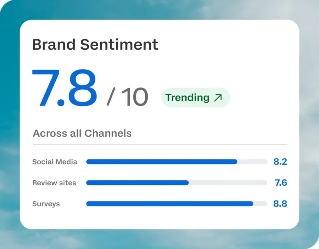 Brand sentiment score