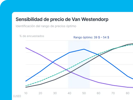 Una imagen de un gráfico de líneas digital titulado “Sensibilidad de precio de Van Westendorp” con el subtítulo “Identificación del rango de precios óptimo”. El gráfico muestra cuatro líneas que se cruzan en color morado, azul, gris oscuro continuo y verde discontinuo a lo largo de un eje de precios de 10 a 80 USD. Una franja vertical sombreada resalta el texto “Rango óptimo: 39 $ – 54 $”.
