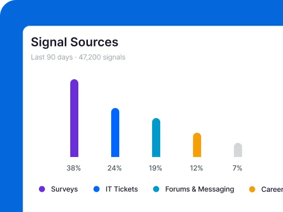 Una imagen de un gráfico de barras digital en inglés titulado “Signal Sources” (Last 90 days · 47,200 signals). Muestra cinco barras verticales de colores en orden descendente con sus porcentajes: 38% (morado, “Surveys”), 24% (azul, “IT Tickets”), 19% (turquesa, “Forums & Messaging”), 12% (naranja, “Career”) y 7% (gris).