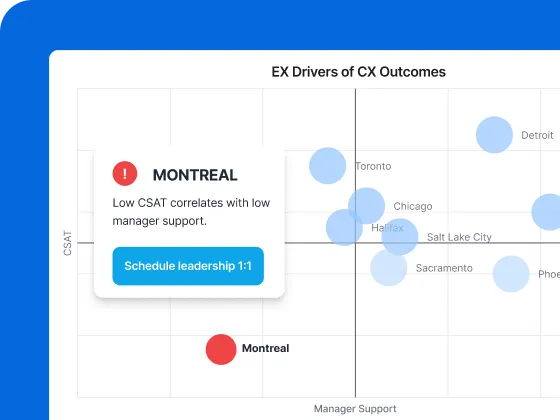 Una imagen de un gráfico de dispersión digital en inglés titulado “EX Drivers of CX Outcomes”, con los ejes “CSAT” y “Manager Support”. Muestra varios puntos de datos de ciudades en azul claro como Toronto y Chicago, y un punto rojo destacado etiquetado como “Montreal” en el cuadrante inferior izquierdo. Una ventana emergente blanca alerta de que un CSAT bajo se correlaciona con un bajo apoyo de los gerentes en Montreal, e incluye un botón azul que dice “Schedule leadership 1:1”.