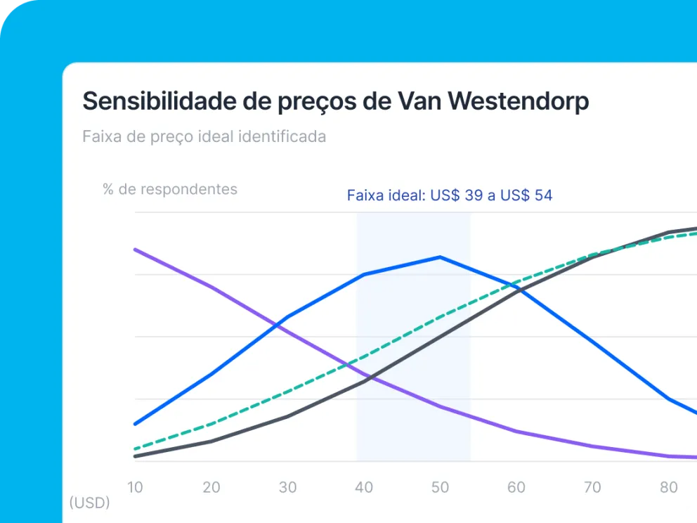 Qualtrics exibe análise de sensibilidade de preços Van Westendorp com faixa de preço ideal identificada entre US$ 39 e US$ 54 em gráfico de múltiplas curvas.