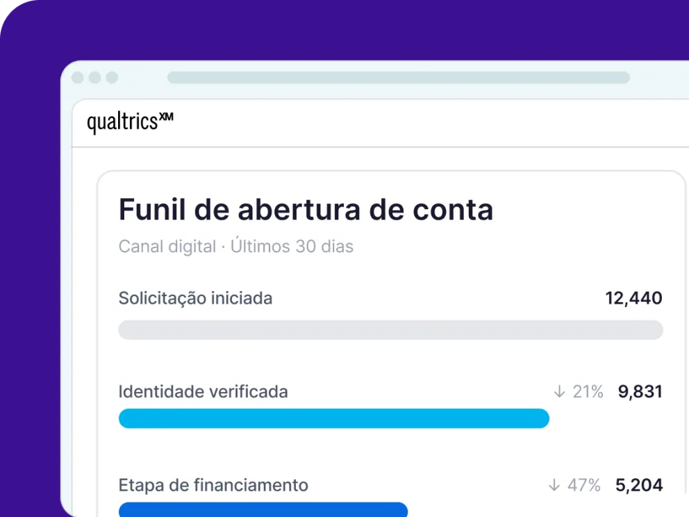 Painel Qualtrics do funil de abertura de conta digital em 30 dias, mostrando queda de 21% na verificação e 47% na etapa de financiamento.