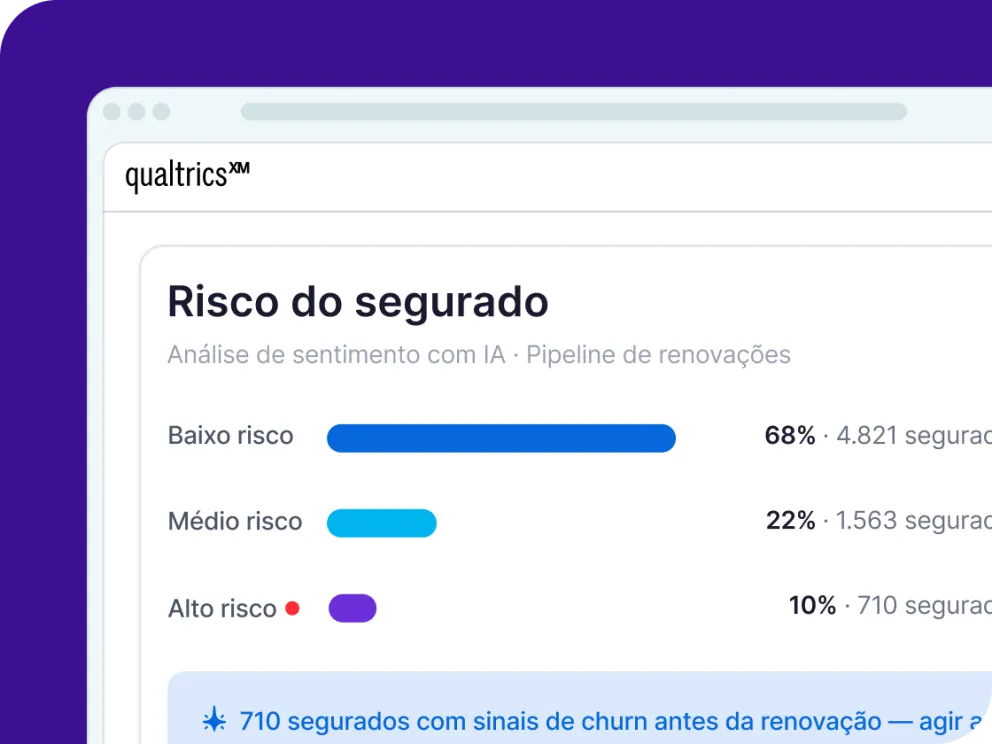 Painel Qualtrics de risco do segurado com análise de sentimento por IA, mostrando 68% baixo risco, 22% médio e 10% alto risco na renovação.
