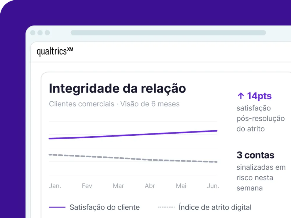 Painel Qualtrics mostrando gráfico de satisfação do cliente e atrito digital em 6 meses, com alta de 14 pontos e 3 contas em risco.
