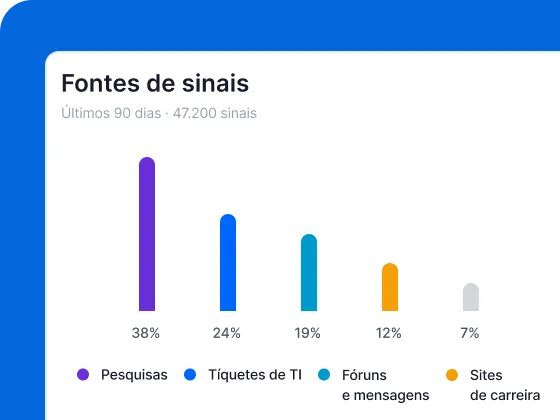 Qualtrics exibe fontes de sinais dos últimos 90 dias com 47.200 sinais: pesquisas 38%, tíquetes de TI 24%, fóruns e mensagens 19% e sites de carreira 12%.