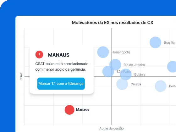 Qualtrics correlaciona motivadores de EX e resultados de CX por unidade, sinalizando Manaus com CSAT baixo correlacionado a menor apoio da gerência e recomendando 1:1 com liderança.
