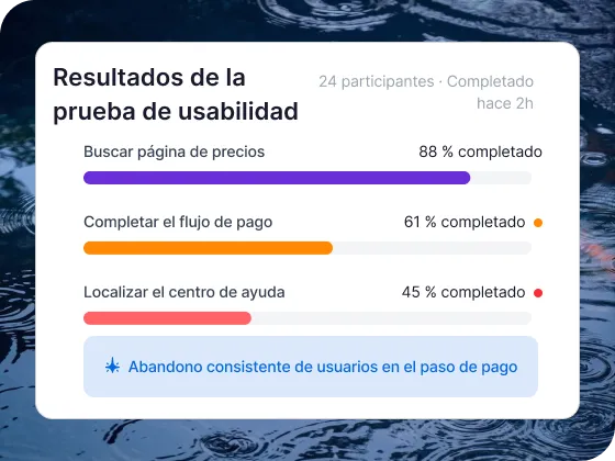 Una imagen sobre un fondo de agua rimpelada oscura que muestra un panel blanco titulado “Resultados de la prueba de usabilidad” (24 participantes · Completado hace 2h). Utiliza barras de progreso de colores para detallar el porcentaje de éxito de las tareas: “Buscar página de precios” (88 %, morado), “Completar el flujo de pago” (61 %, naranja) y “Localizar el centro de ayuda” (45 %, rojo), arriba de una barra informativa azul inferior que señala el abandono constante de los usuarios en el paso de pago.