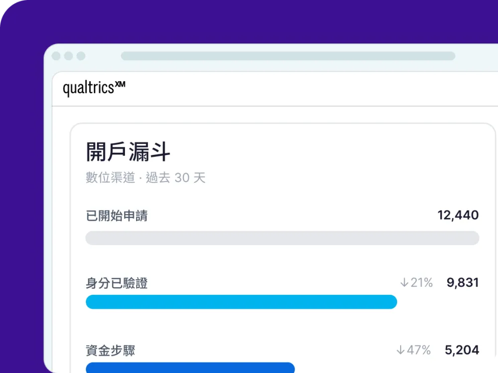 Qualtrics 數位渠道開戶漏斗顯示過去30天：已開始申請12,440，身分已驗證9,831（-21%），資金步驟5,204（-47%）