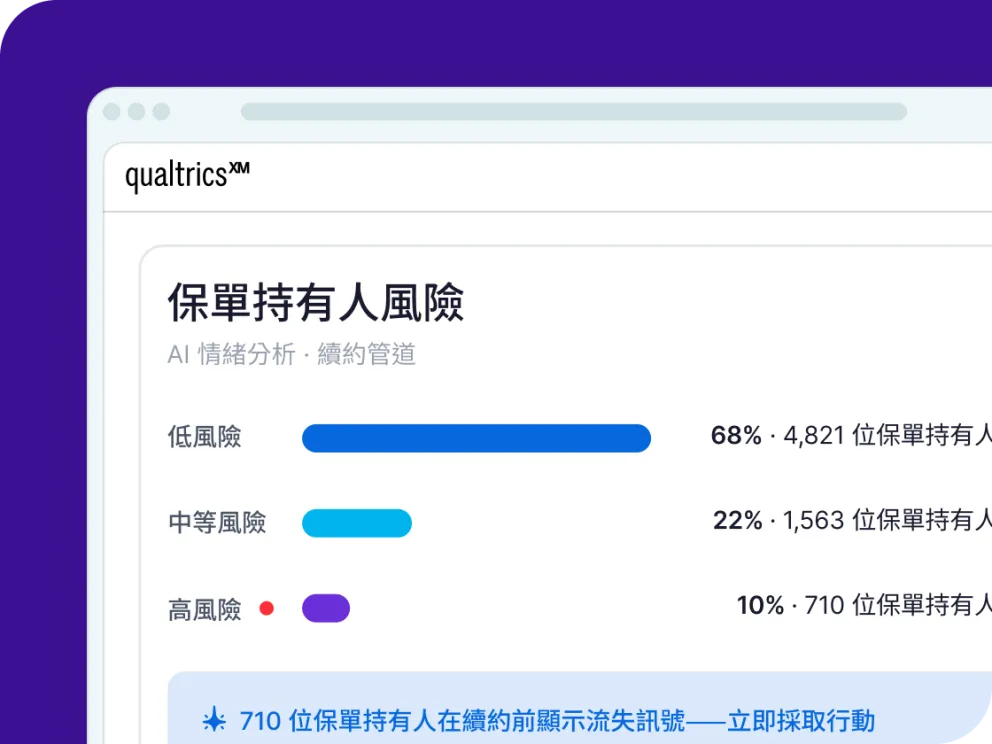 Qualtrics AI 情緒分析續約管道顯示保單持有人風險：低風險68%（4,821人）、中等風險22%（1,563人）、高風險10%（710人）在續約前顯示流失訊號