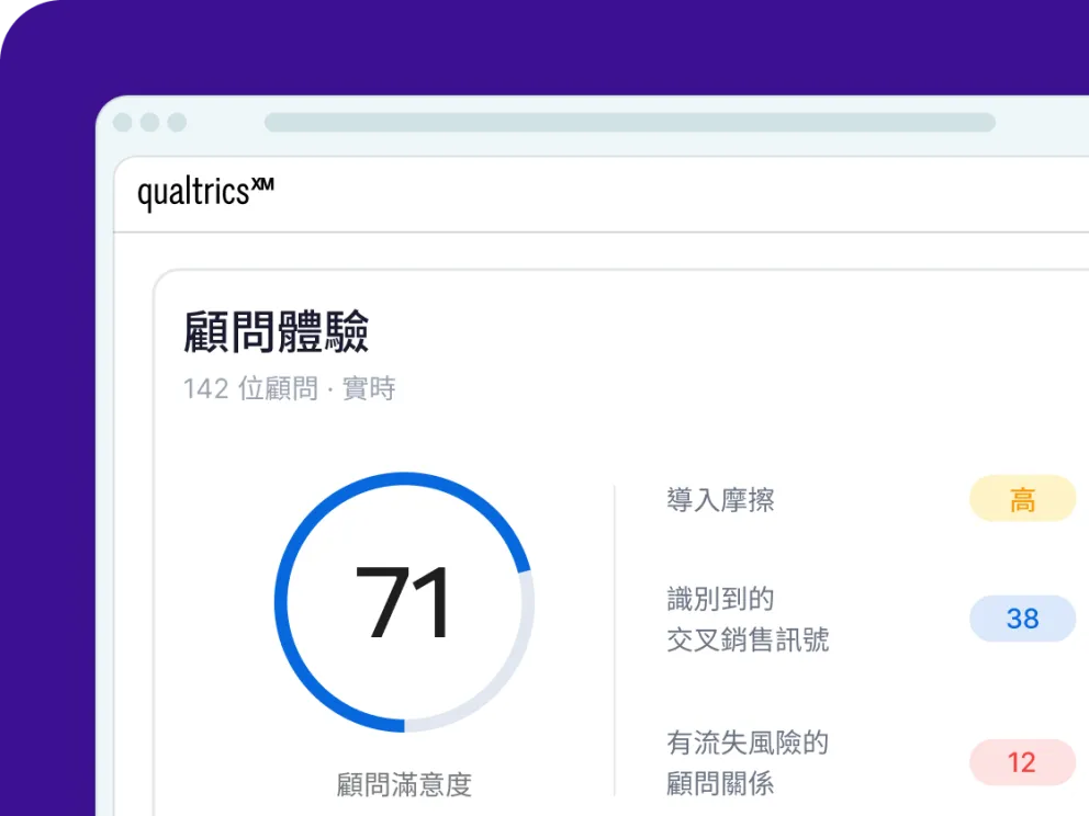 Qualtrics 顯示142位顧問實時體驗：顧問滿意度71分，導入摩擦程度高，識別到交叉銷售訊號38個，有流失風險的顧問關係12個