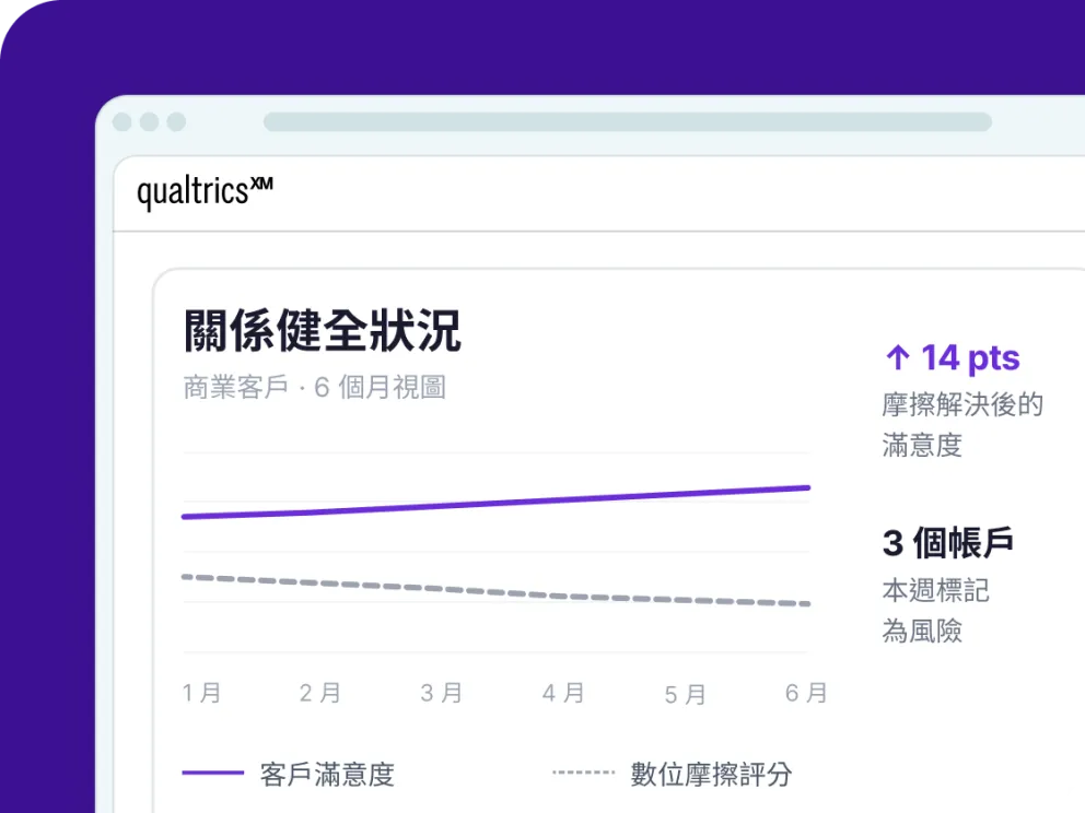 Qualtrics 顯示商業客戶6個月關係健全狀況：客戶滿意度持續上升，摩擦解決後滿意度提升14分，本週3個帳戶標記為風險