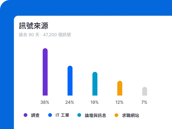 Qualtrics 顯示過去90天47,200個訊號來源分佈：調查38%、IT工單24%、論壇與訊息19%、求職網站12%及其他7%的長條圖