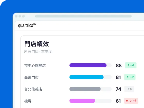 Qualtrics 本季門店績效儀表板顯示市中心旗艦店88（+4）、西區門市81（+2）、台北信義店74（持平）、機場61（-6）