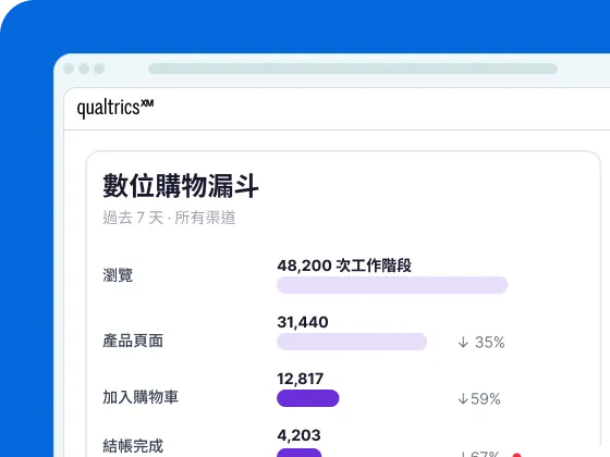 Qualtrics 數位購物漏斗顯示過去7天所有渠道數據：瀏覽48,200次工作階段，產品頁面31,440下降35%，加入購物車12,817下降59%，結帳完成4,203