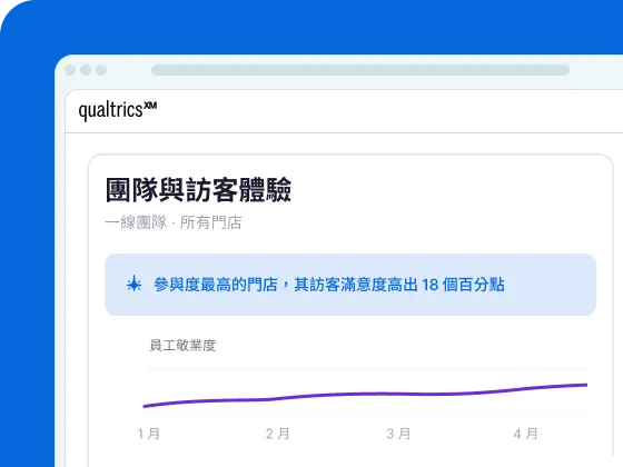 Qualtrics XM 儀表板顯示一線團隊與訪客體驗，參與度最高的門店訪客滿意度高出18個百分點，員工敬業度折線圖呈現1月至4月持續上升趨勢