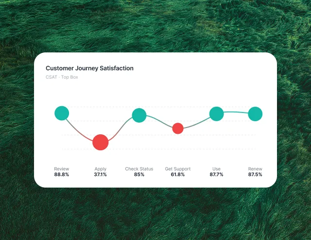 Customer journey satisfaction