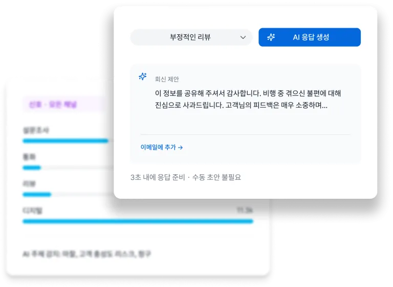 Qualtrics AI 에이전트는 불편, 충성도 위험, 청구 등 테마를 감지하는 멀티 채널 시그널 대시보드를 통해 부정적인 고객 리뷰에 대한 추천 응답을 몇 초 내에 생성합니다.