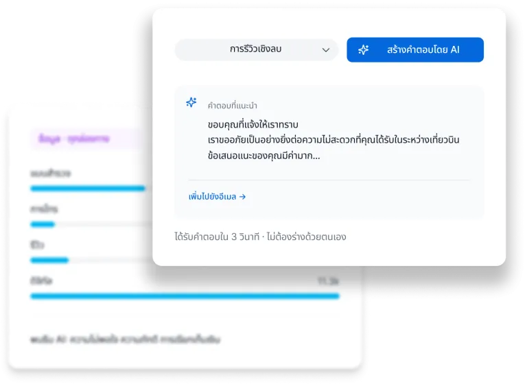 ภาพตัวแทน Qualtrics AI ที่สร้างคำตอบที่แนะนำต่อรีวิวเชิงลบของลูกค้าได้ในเวลาไม่กี่วินาที มีแดชบอร์ดข้อมูลหลายช่องทางที่ระบุธีมต่าง ๆ เช่น ปัญหา ความเสี่ยงต่อความภักดี และการเรียกเก็บเงิน