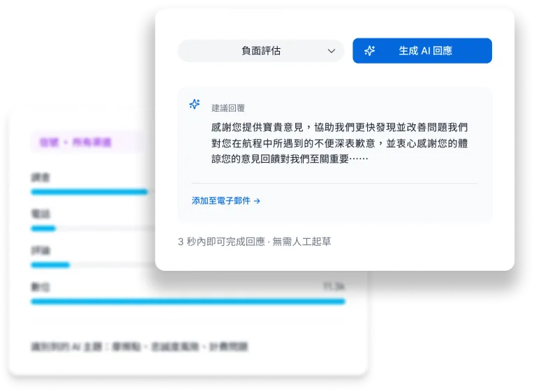 Qualtrics AI 代理於數秒內為負面客戶評論生成建議回覆，並藉助多渠道訊號儀表板偵測主題，包括摩擦、忠誠度風險及賬單。