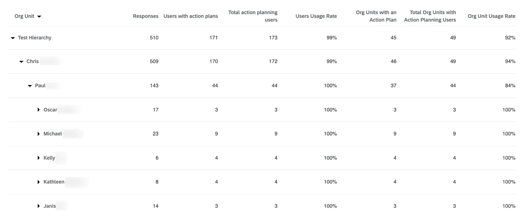 View of the action planning usage rate widget 