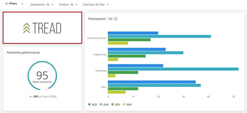 Dashboard with a logo for a company named tread in the upper left. the logo is highlighted to indicate it is an image widget