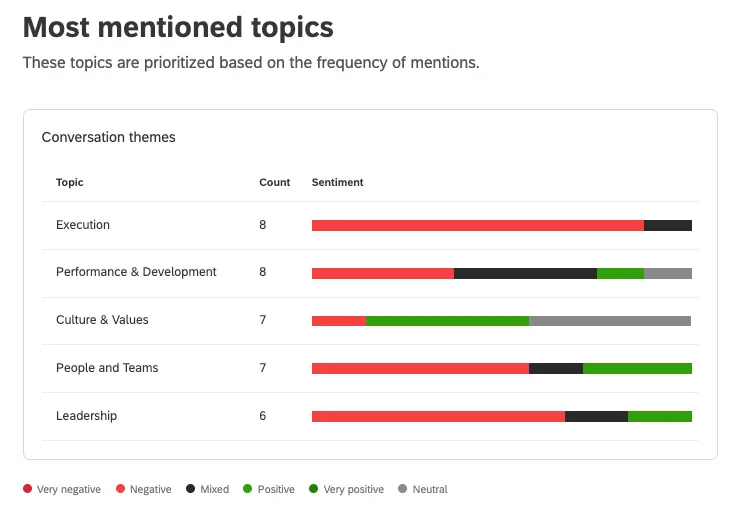 top of comment summaries widget is a series of bar charts for each topic broken out by red black gray and green partitions 
