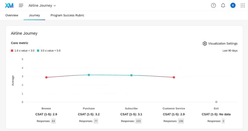 chart in the journey tab of a CX Program