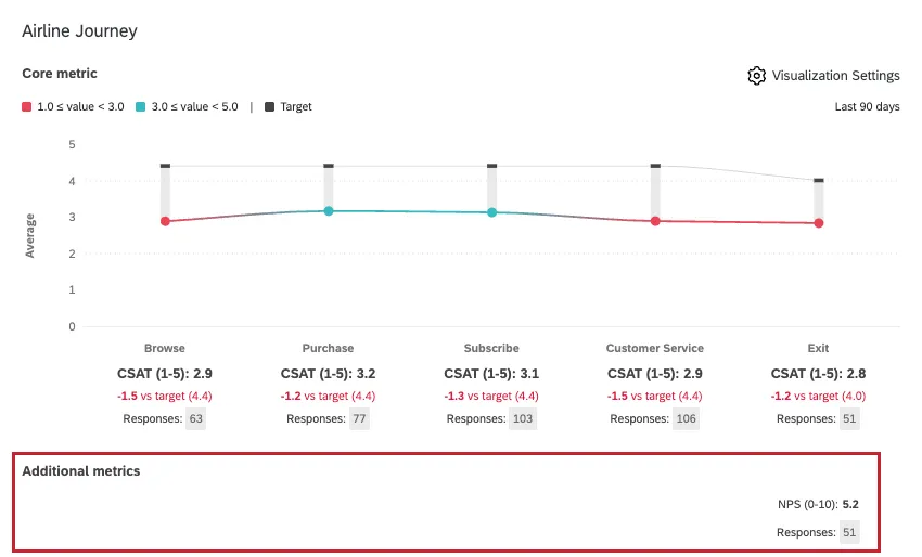 below the main metrics are additional metrics, listed out, not plotted as chart data points