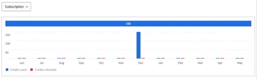 bar chart that shows credits consumption