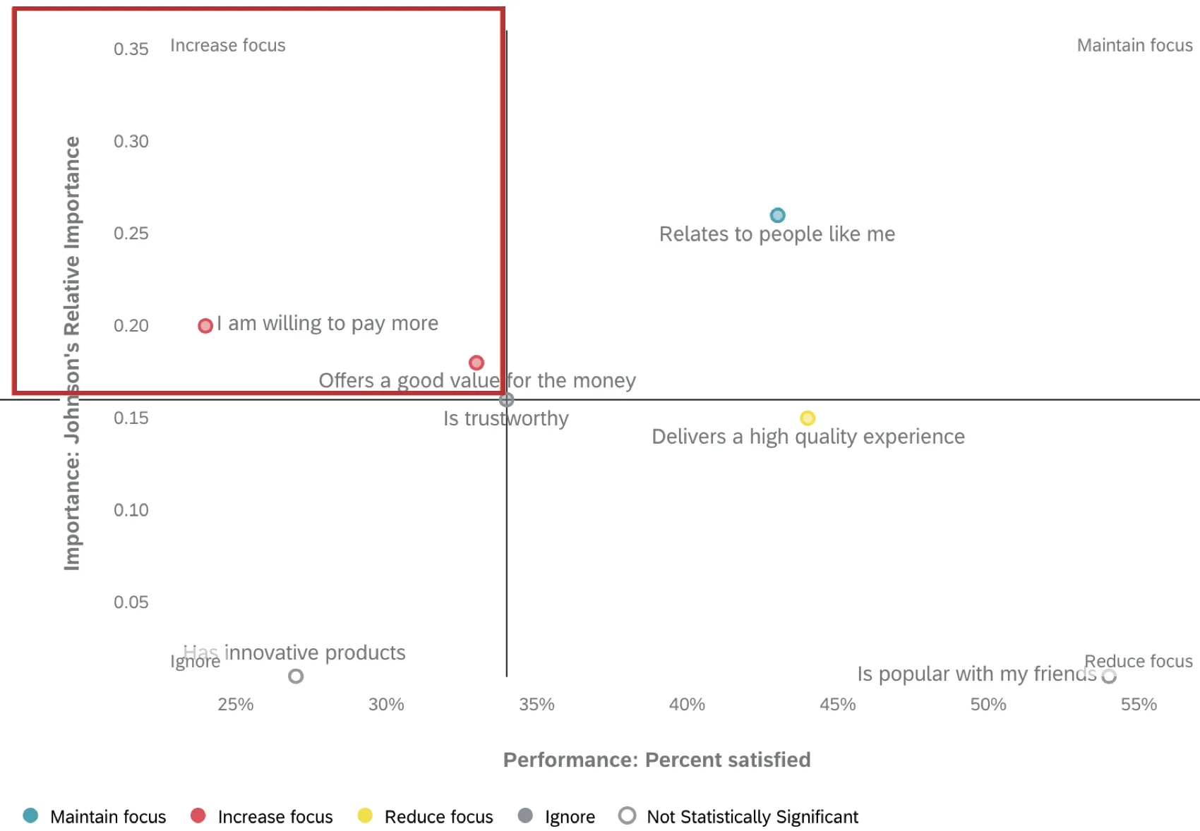 the increase focus quadrant of the widget (upper-right) highlighted