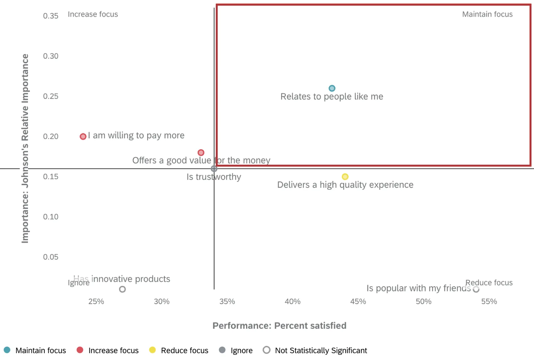 the maintain focus quadrant of the widget (upper-right) highlighted