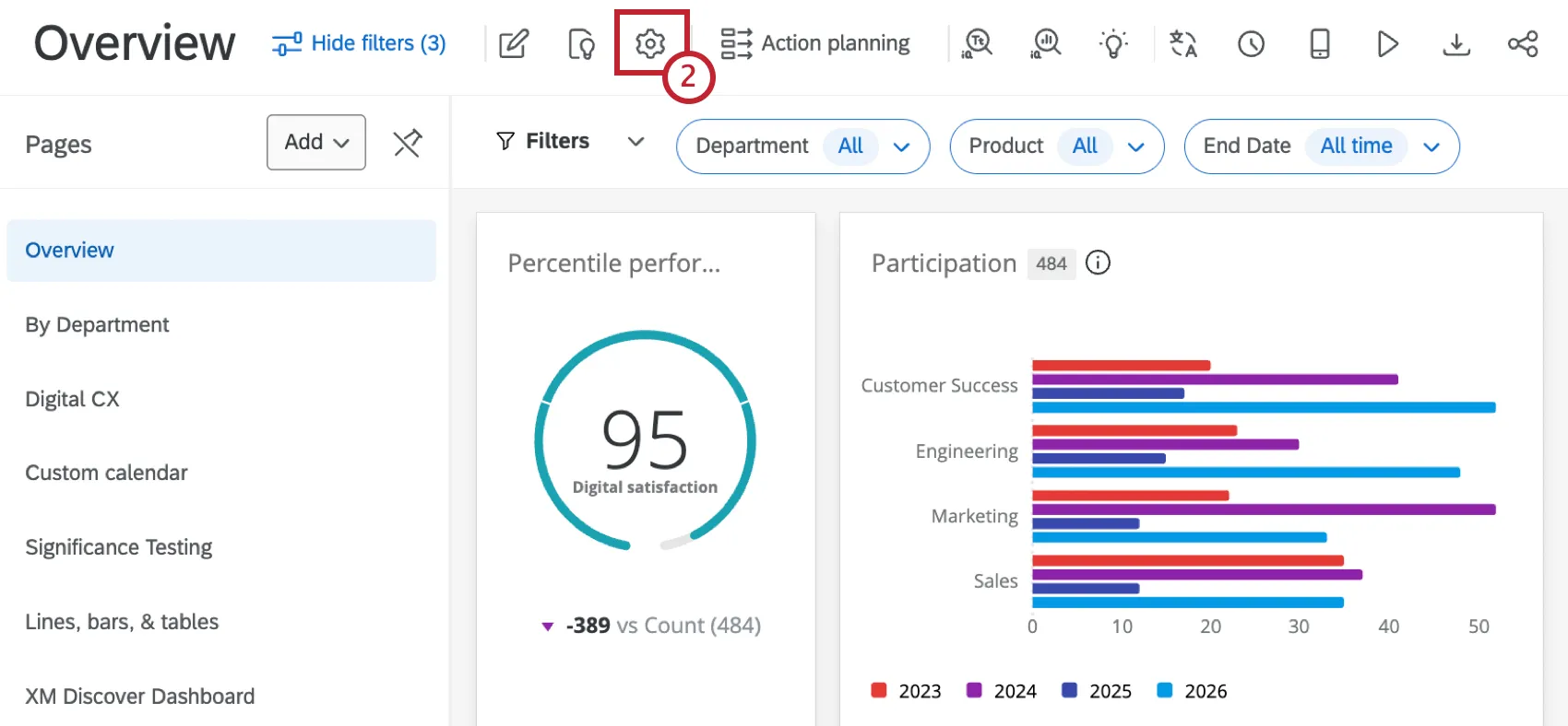 dashboard settings icon highlighted at the top of a dashboard