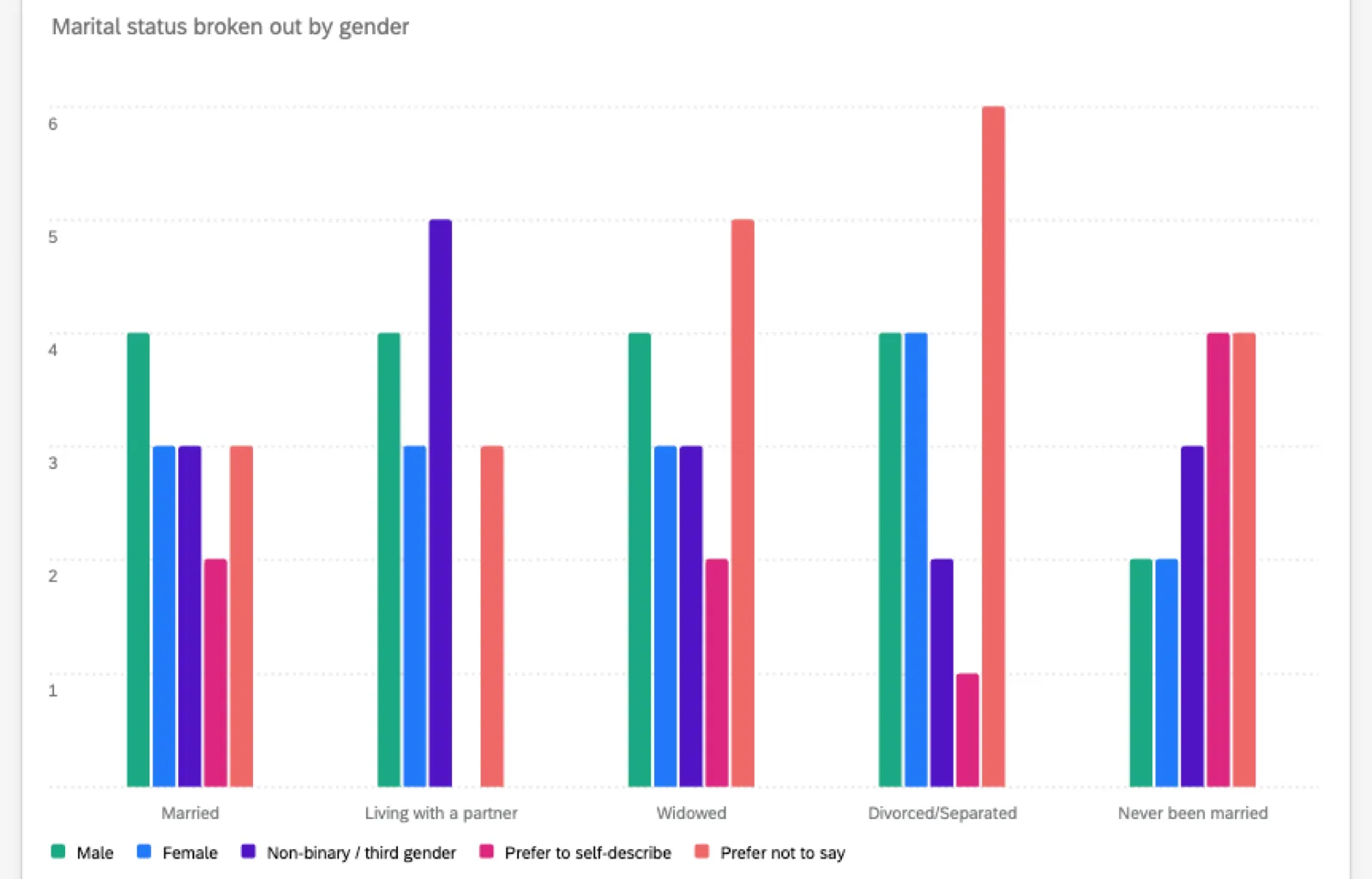 immagine di un grafico a barre in cui ogni colore delle barre corrisponde a un genere e ogni serie di barre arcobaleno rappresenta uno stato civile