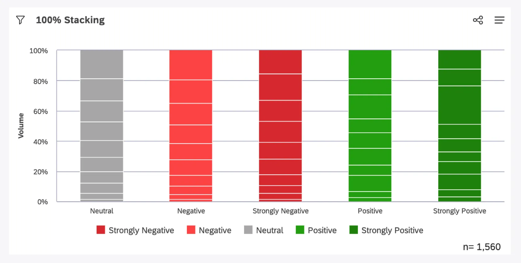 bars all the same height, showing percentage of 100 instead