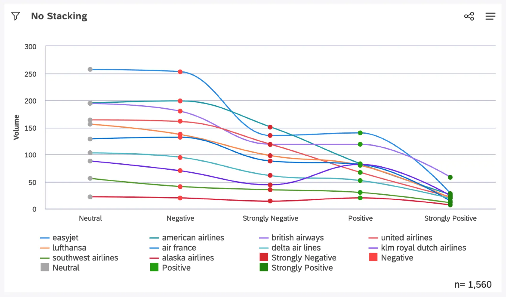 multiple lines for airports and sentiments all mixed together