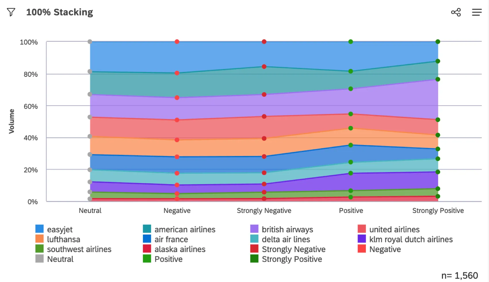 En lugar de ascender o descender, la línea superior se encuentra con la parte superior del gráfico y vemos cada línea como un segmento porcentual.