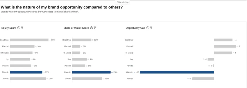 Widget per le opportunità del brand nella dashboard di BX
