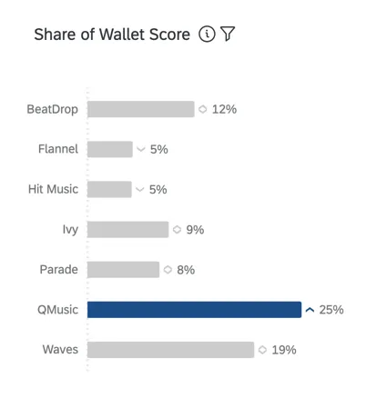vertikales Widget mit dem Anteil des Wallet-Scores