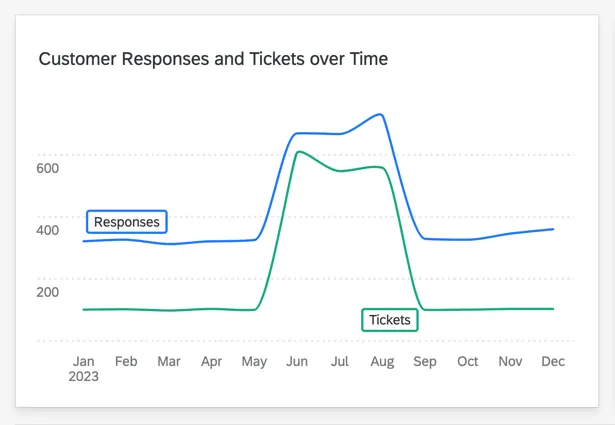 Gráfico de datos de ticket y datos de encuesta