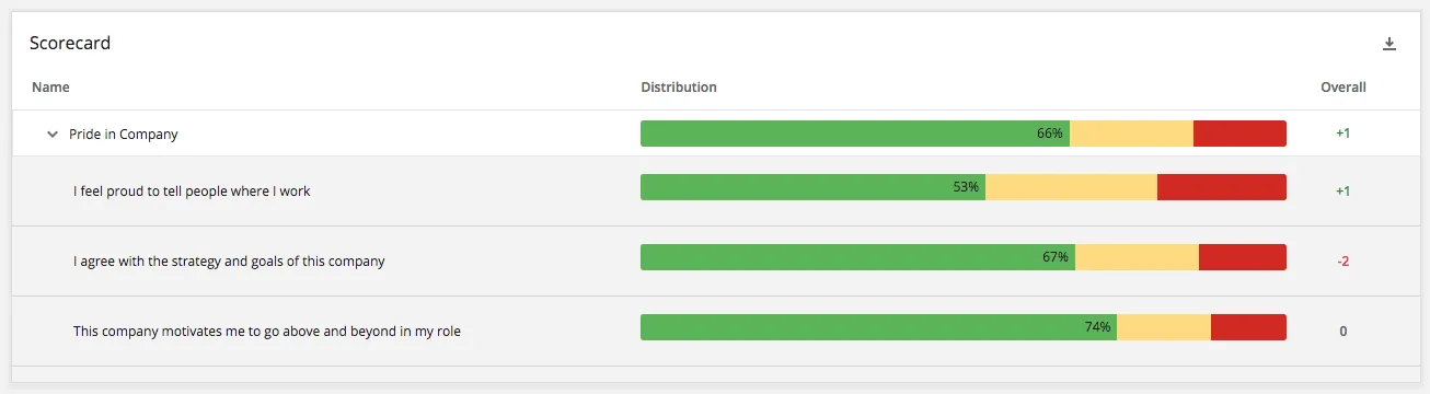 Scorecard widget with comparison columns to the right