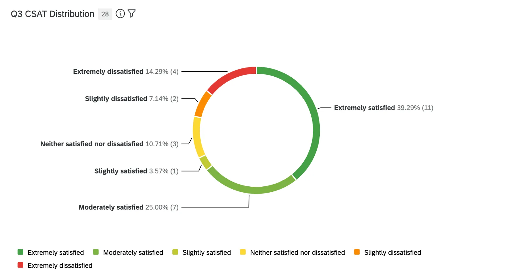 Muestra el gráfico circular como una opción de dona, con un círculo blanco en el medio del gráfico circular que da la apariencia de un agujero.