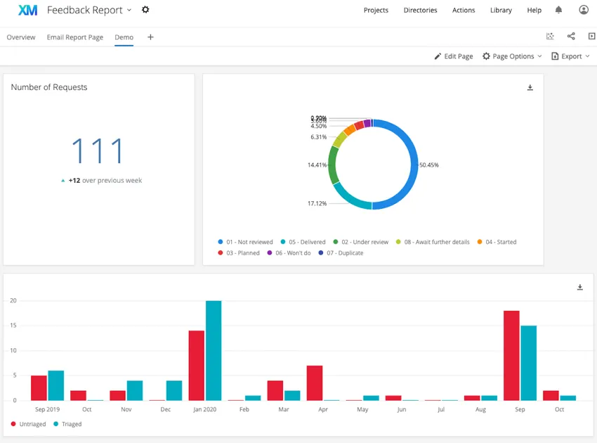 ein Dashboard-Beispiel. Es gibt ein Zahlendiagramm-, ein Kreisdiagramm- und ein Balkendiagramm-Widget