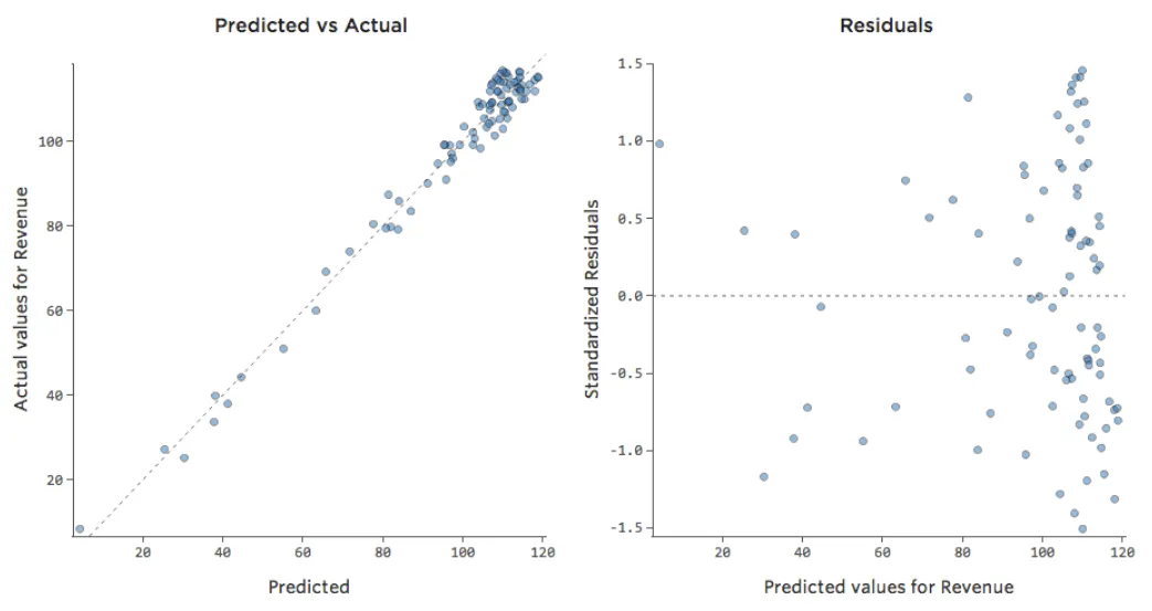 Diagnostic plots with nonlinear model