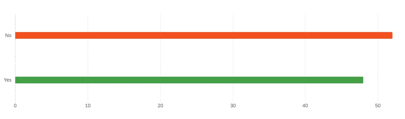 Visualizza il widget di un grafico a barre orizzontale.