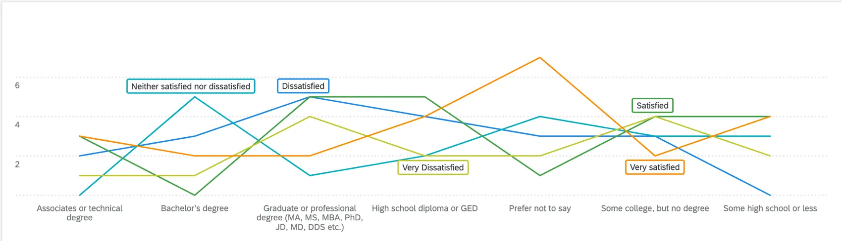 Visualizza il widget di un grafico a linee.