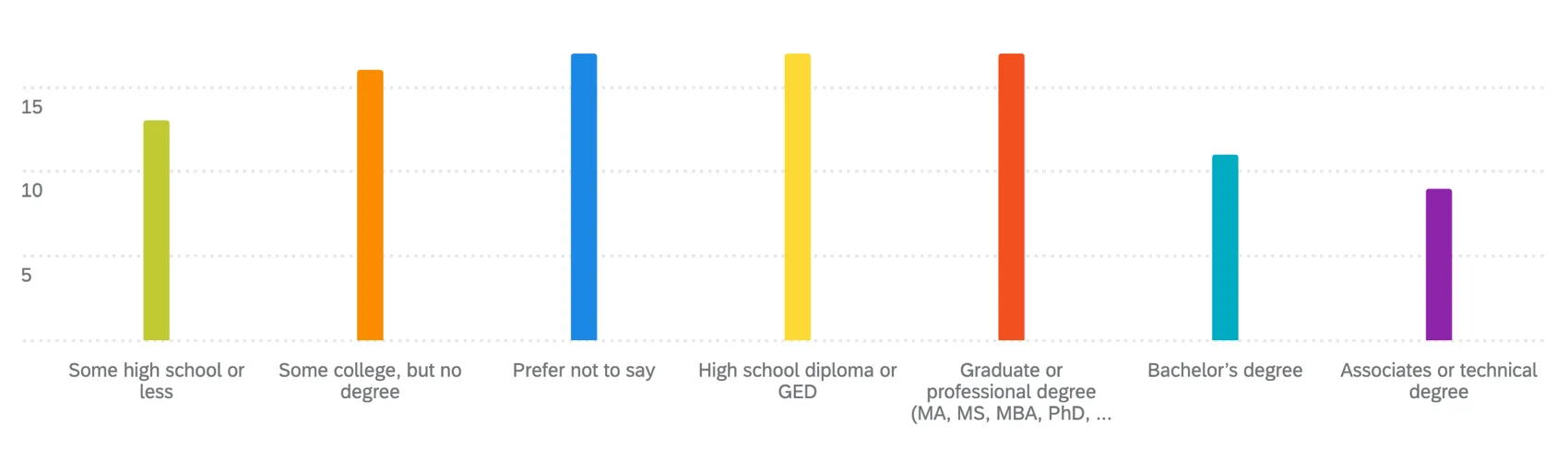 Displays a vertical bar chart widget.