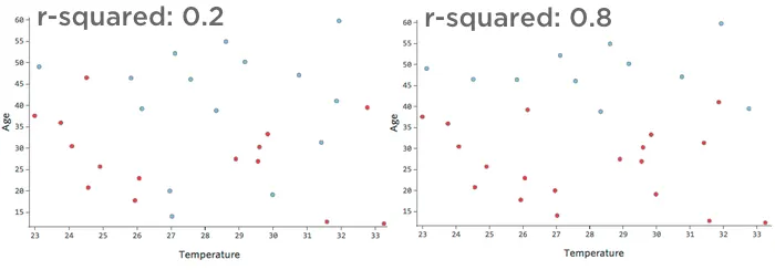 Gráficos de r-cuadrado alto y bajo para temperatura versus edad