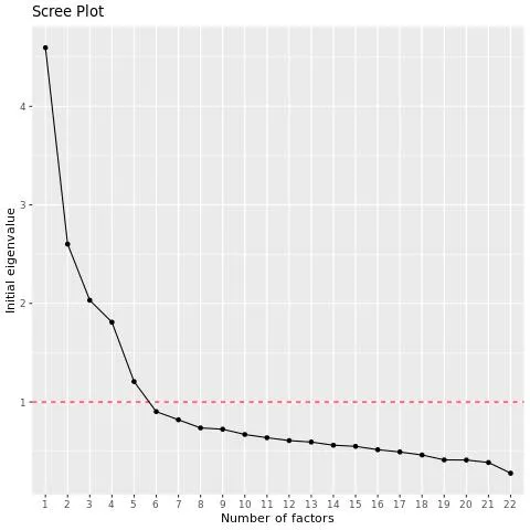 Un esempio di grafico scree plot